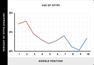 HTTP vs HTTPS and SEO HTTPS Imperative in 2017